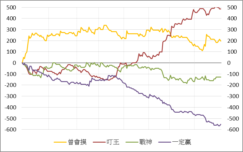 chips count display